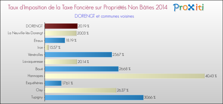 Taux d'imposition de la taxe foncière sur les immeubles et terrains non batis 2014 pour DORENGT et les communes proches Comparaison des taux d'imposition de la taxe foncière sur les immeubles et terrains non batis 2014 pour DORENGT et les communes voisines