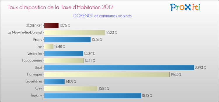 Taux d'imposition de la taxe d'habitation 2012 pour DORENGT et les communes proches Comparaison des taux d'imposition de la taxe d'habitation 2012 pour DORENGT et les communes voisines