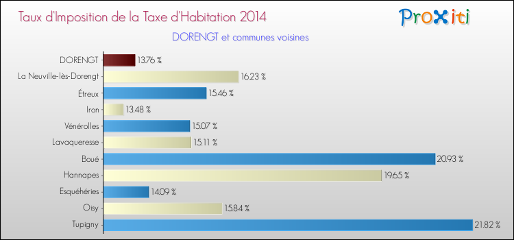 Taux d'imposition de la taxe d'habitation 2014 pour DORENGT et les communes proches Comparaison des taux d'imposition de la taxe d'habitation 2014 pour DORENGT et les communes voisines