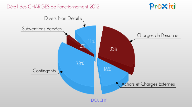 Décomposition des Charges de Fonctionnement 2012 de la commune de DOUCHY Charges de Fonctionnement 2012 pour la commune de DOUCHY