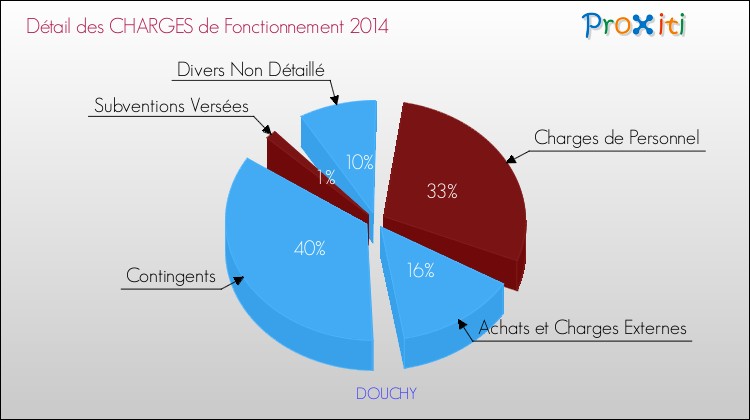 Décomposition des Charges de Fonctionnement 2014 de la commune de DOUCHY Charges de Fonctionnement 2014 pour la commune de DOUCHY