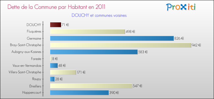 Dette par habitant de la commune en 2011 pour DOUCHY et les communes proches Comparaison de la dette par habitant de la commune en 2011 pour DOUCHY et les communes voisines