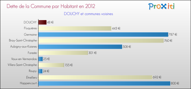 Dette par habitant de la commune en 2012 pour DOUCHY et les communes proches Comparaison de la dette par habitant de la commune en 2012 pour DOUCHY et les communes voisines
