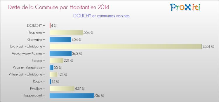 Dette par habitant de la commune en 2014 pour DOUCHY et les communes proches Comparaison de la dette par habitant de la commune en 2014 pour DOUCHY et les communes voisines