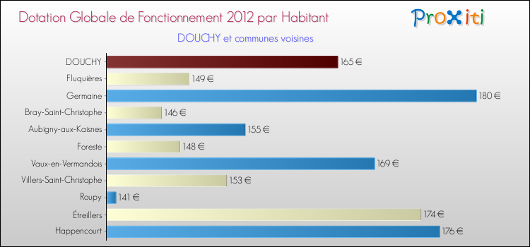 Montant des dotations globales de fonctionnement DGF par Habitant pour DOUCHY et les communes proches Comparaison des des dotations globales de fonctionnement DGF par habitant pour DOUCHY et les communes voisines