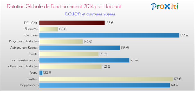Montant des dotations globales de fonctionnement DGF par Habitant pour DOUCHY et les communes proches en 2014. Comparaison des des dotations globales de fonctionnement DGF par habitant pour DOUCHY et les communes voisines en 2014.