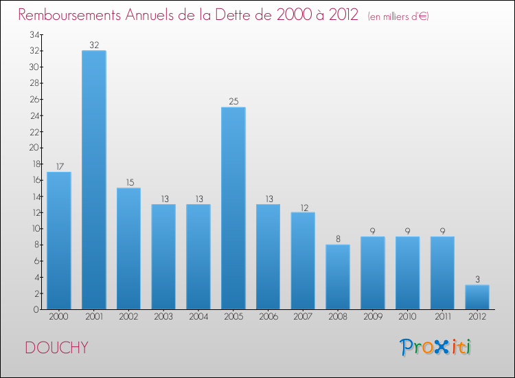 Evolution de l'annuité de la dette pour la commune de DOUCHY de 2000 à 2012 Annuités de la dette pour DOUCHY de 2000 à 2012