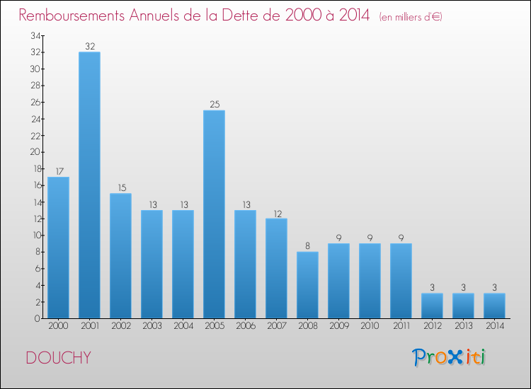 Evolution de l'annuité de la dette pour la commune de DOUCHY de 2000 à 2014 Annuités de la dette pour DOUCHY de 2000 à 2014