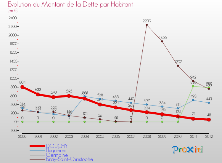 Evolution de la dette par habitant pour la commune de DOUCHY et les communes proches de 2000 à 2012 Comparaison de la dette par habitant pour DOUCHY et les communes voisines de 2000 à 2012