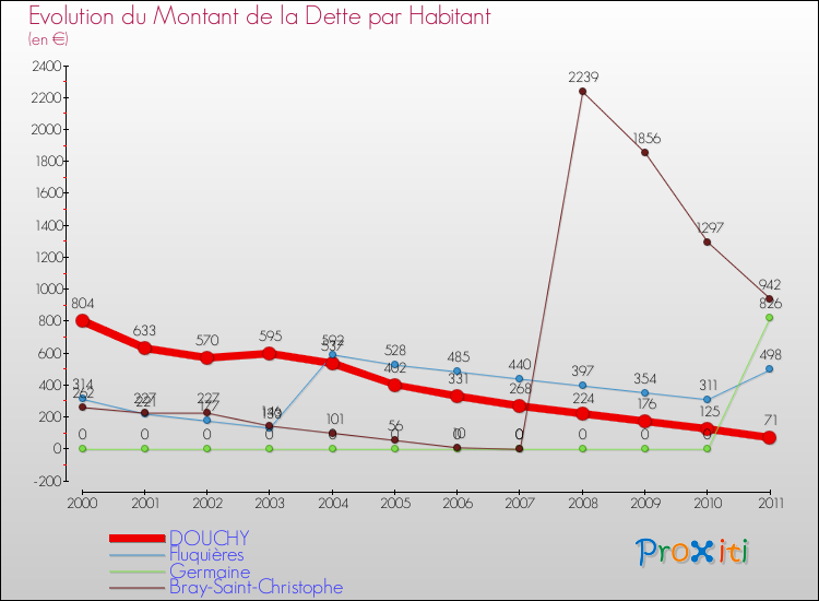 Evolution de la dette par habitant pour la commune de DOUCHY et les communes proches Comparaison de la dette par habitant pour DOUCHY et les communes voisines