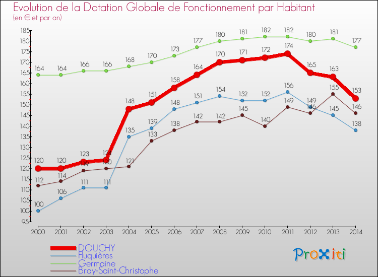 Evolution et montant de la dotation globale de fonctionnement par Habitant pour DOUCHY et les communes proches de 2000 à 2014. Comparaison des dotations globales de fonctionnement par habitant pour DOUCHY et les communes voisines de 2000 à 2014.