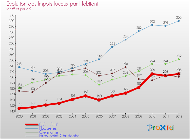 Evolution et montant des impôts locaux par Habitant pour DOUCHY et les communes proches Comparaison des impôts locaux par habitant pour DOUCHY et les communes voisines