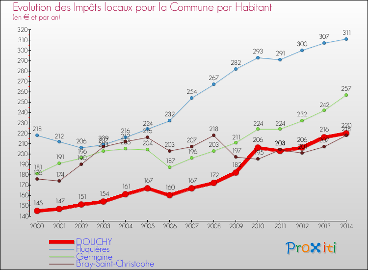 Evolution et montant des impôts locaux par Habitant pour DOUCHY et les communes proches de 2000 à 2014 Comparaison des impôts locaux par habitant pour DOUCHY et les communes voisines de 2000 à 2014