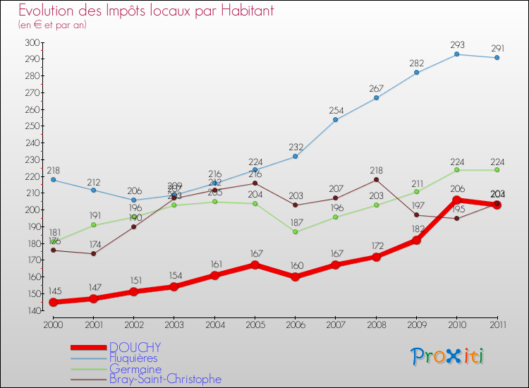Evolution et montant des impôts locaux par Habitant pour DOUCHY et les communes proches Comparaison des impôts locaux par habitant pour DOUCHY et les communes voisines
