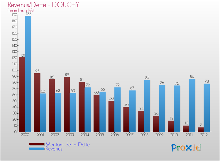 Evolution comparée de la dette et des revenus pour la commune de DOUCHY de 2000 à 2012 Comparaison de la dette et des revenus pour DOUCHY de 2000 à 2012