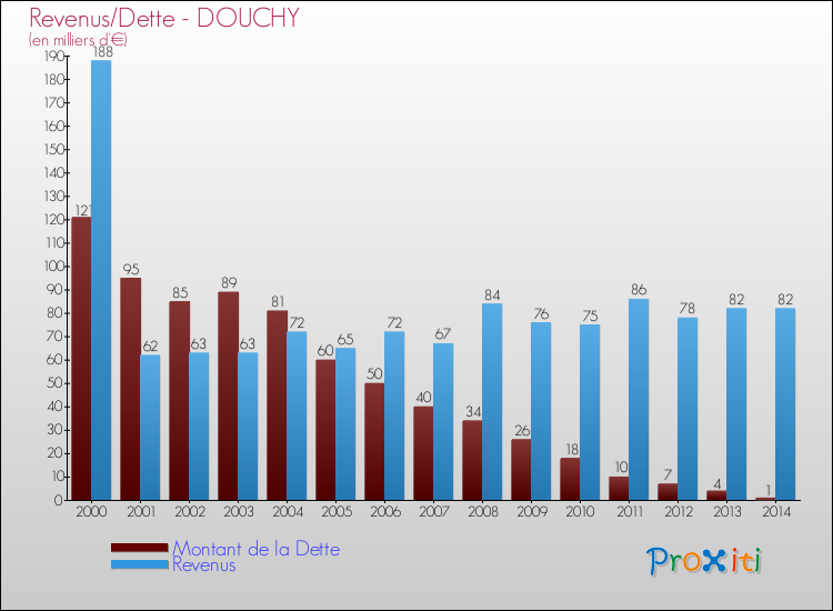 Evolution comparée de la dette et des revenus pour la commune de DOUCHY de 2000 à 2014 Comparaison de la dette et des revenus pour DOUCHY de 2000 à 2014