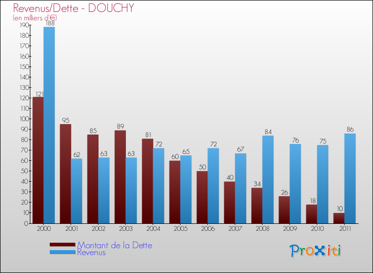 Evolution comparée de la dette et des revenus pour la commune de DOUCHY de 2000 à 2011 Comparaison de la dette et des revenus pour DOUCHY de 2000 à 2011