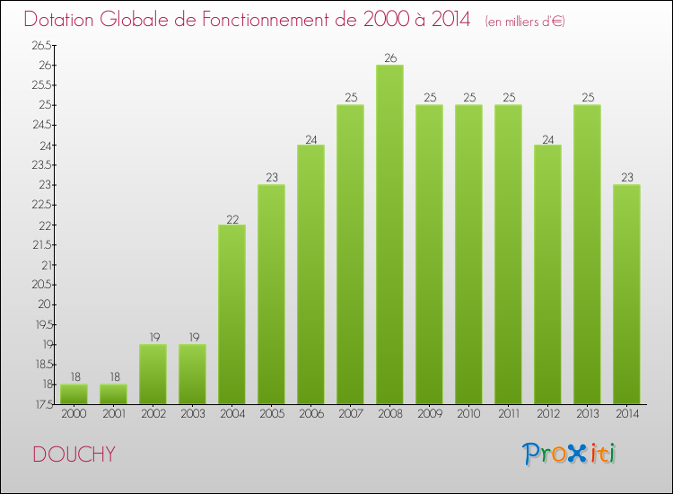 Evolution du montant de la Dotation Globale de Fonctionnement pour la commune de DOUCHY de 2000 à 2014 Evolution du montant de la Dotation Globale de Fonctionnement pour DOUCHY de 2000 à 2014