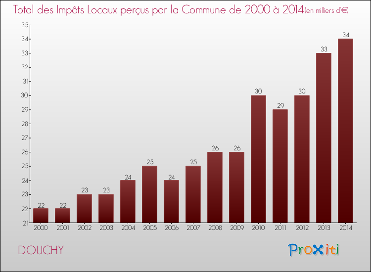 Evolution des Impôts Locaux pour la commune de DOUCHY de 2000 à 2014 Evolution des Impôts Locaux pour DOUCHY de 2000 à 2014