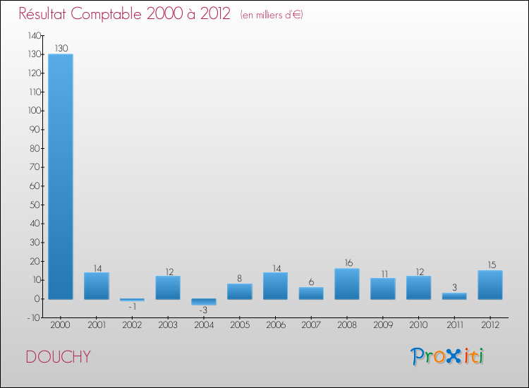 Evolution du résultat comptable pour la commune de DOUCHY de 2000 à 2012 Evolution du résultat comptable pour DOUCHY de 2000 à 2012