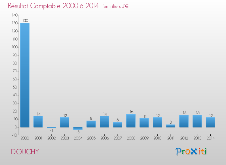 Evolution du résultat comptable pour la commune de DOUCHY de 2000 à 2014 Evolution du résultat comptable pour DOUCHY de 2000 à 2014