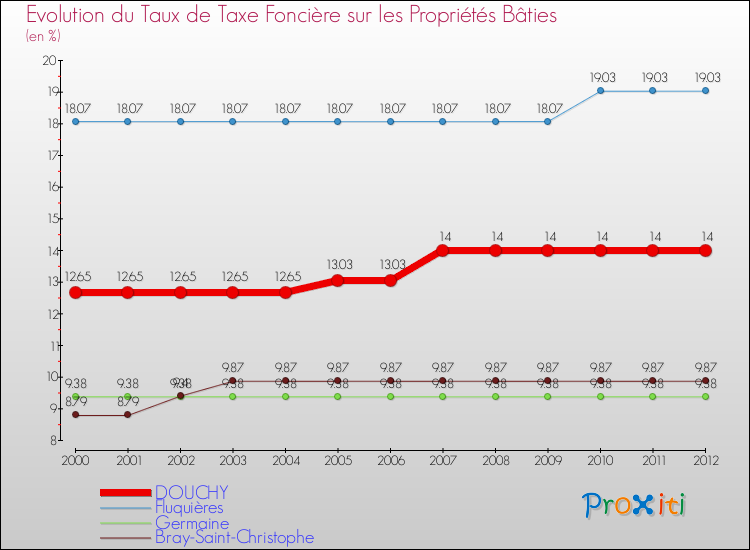 Evolution du taux de la taxe foncière sur le bati pour DOUCHY et les communes proches de 2000 à 2012 Comparaison des taux de taxe foncière sur le bati pour DOUCHY et les communes voisines de 2000 à 2012