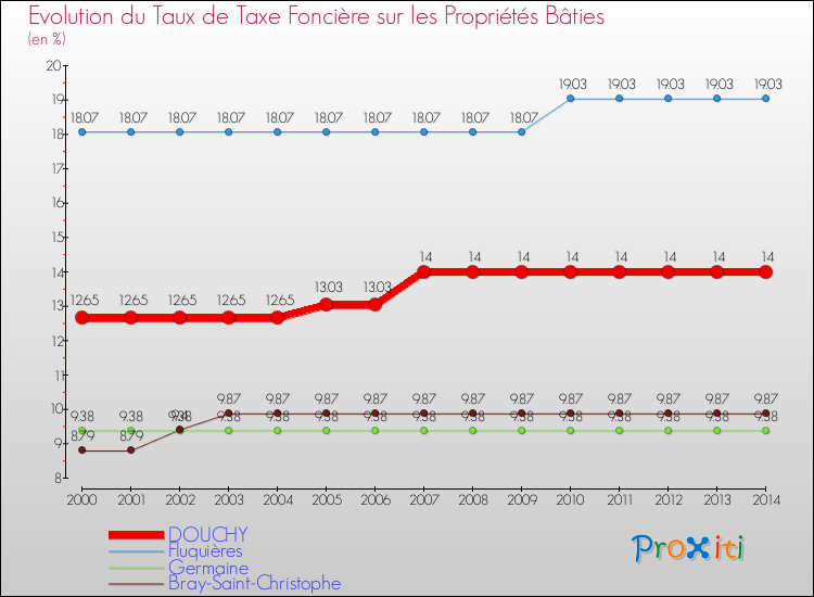 Evolution du taux de la taxe foncière sur le bati pour DOUCHY et les communes proches de 2000 à 2014 Comparaison des taux de taxe foncière sur le bati pour DOUCHY et les communes voisines de 2000 à 2014