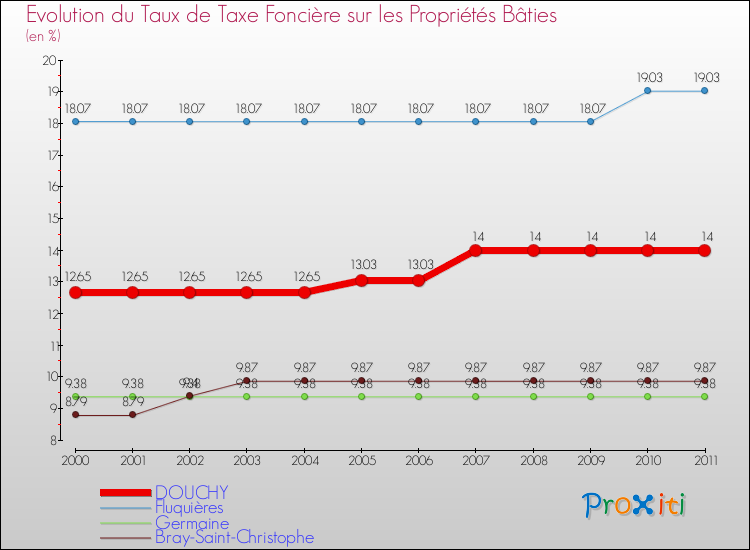 Evolution du taux de la taxe foncière sur le bati pour DOUCHY et les communes proches Comparaison des taux de taxe foncière sur le bati pour DOUCHY et les communes voisines