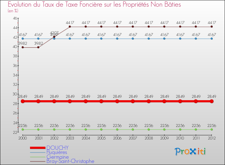 Evolution du taux de la taxe foncière sur les immeubles et terrains non batis pour DOUCHY et les communes proches de 2000 à 2012 Comparaison des taux de la taxe foncière sur les immeubles et terrains non batis pour DOUCHY et les communes voisines de 2000 à 2012