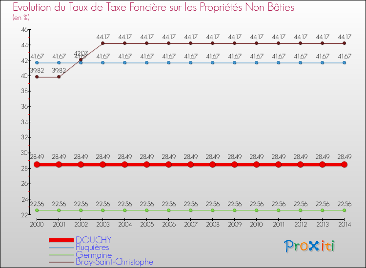 Evolution du taux de la taxe foncière sur les immeubles et terrains non batis pour DOUCHY et les communes proches de 2000 à 2014 Comparaison des taux de la taxe foncière sur les immeubles et terrains non batis pour DOUCHY et les communes voisines de 2000 à 2014