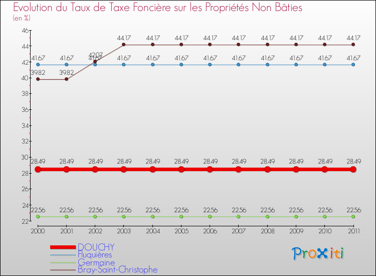 Evolution du taux de la taxe foncière sur les immeubles et terrains non batis pour DOUCHY et les communes proches Comparaison des taux de la taxe foncière sur les immeubles et terrains non batis pour DOUCHY et les communes voisines