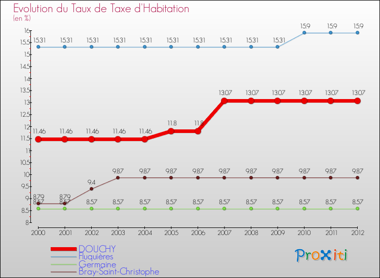 Evolution du taux de la taxe d'habitation pour DOUCHY et les communes proches Comparaison des taux de la taxe d'habitation pour DOUCHY et les communes voisines