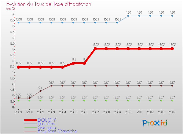 Evolution du taux de la taxe d'habitation pour DOUCHY et les communes proches de 2000 à 2014 Comparaison des taux de la taxe d'habitation pour DOUCHY et les communes voisines de 2000 à 2014