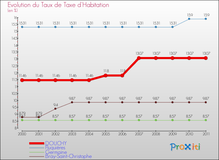 Evolution du taux de la taxe d'habitation pour DOUCHY et les communes proches Comparaison des taux de la taxe d'habitation pour DOUCHY et les communes voisines