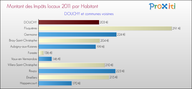 Montant des impôts locaux par Habitant pour DOUCHY et les communes proches Comparaison des impôts locaux par habitant pour DOUCHY et les communes voisines