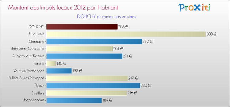 Montant des impôts locaux par Habitant pour DOUCHY et les communes proches Comparaison des impôts locaux par habitant pour DOUCHY et les communes voisines