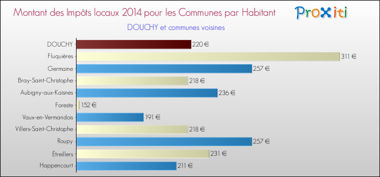 Montant des impôts locaux par Habitant pour DOUCHY et les communes proches en 2014 Comparaison des impôts locaux par habitant pour DOUCHY et les communes voisines en 2014