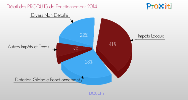 Décomposition du Budget de Fonctionnement 2014 de la commune de DOUCHY Budget de Fonctionnement 2014 pour la commune de DOUCHY