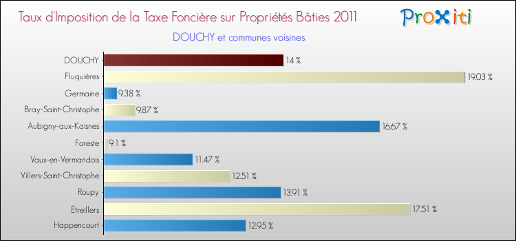 Taux d'imposition de la taxe foncière sur le bati 2011 pour DOUCHY et les communes proches Comparaison des taux d'imposition de la taxe foncière sur le bati 2011 pour DOUCHY et les communes voisines