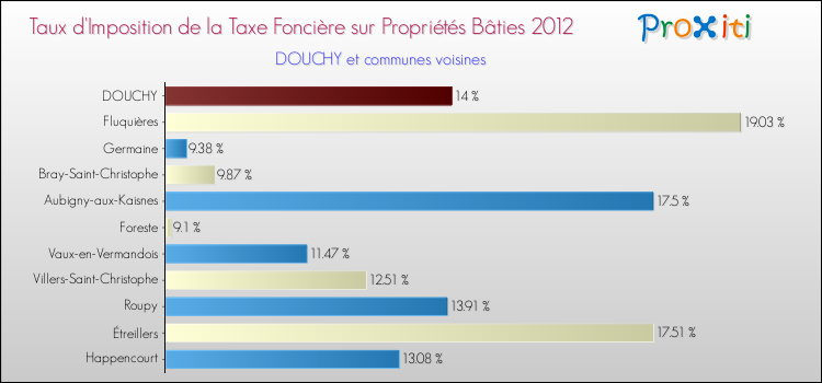 Taux d'imposition de la taxe foncière sur le bati 2012 pour DOUCHY et les communes proches Comparaison des taux d'imposition de la taxe foncière sur le bati 2012 pour DOUCHY et les communes voisines