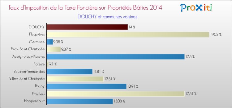 Taux d'imposition de la taxe foncière sur le bati 2014 pour DOUCHY et les communes proches Comparaison des taux d'imposition de la taxe foncière sur le bati 2014 pour DOUCHY et les communes voisines