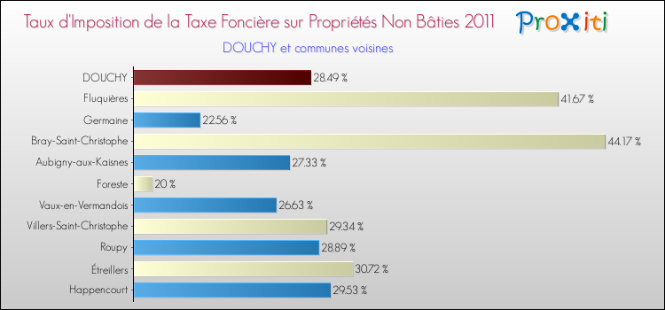 Taux d'imposition de la taxe foncière sur les immeubles et terrains non batis 2011 pour DOUCHY et les communes proches Comparaison des taux d'imposition de la taxe foncière sur les immeubles et terrains non batis 2011 pour DOUCHY et les communes voisines