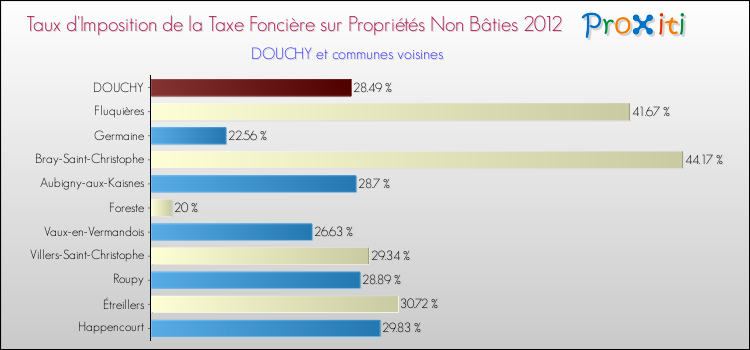Taux d'imposition de la taxe foncière sur les immeubles et terrains non batis 2012 pour DOUCHY et les communes proches Comparaison des taux d'imposition de la taxe foncière sur les immeubles et terrains non batis 2012 pour DOUCHY et les communes voisines