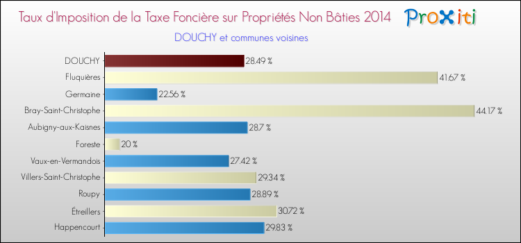 Taux d'imposition de la taxe foncière sur les immeubles et terrains non batis 2014 pour DOUCHY et les communes proches Comparaison des taux d'imposition de la taxe foncière sur les immeubles et terrains non batis 2014 pour DOUCHY et les communes voisines