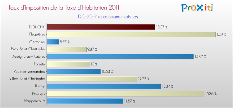 Taux d'imposition de la taxe d'habitation 2011 pour DOUCHY et les communes proches Comparaison des taux d'imposition de la taxe d'habitation 2011 pour DOUCHY et les communes voisines