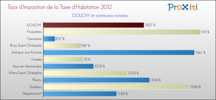 Taux d'imposition de la taxe d'habitation 2012 pour DOUCHY et les communes proches Comparaison des taux d'imposition de la taxe d'habitation 2012 pour DOUCHY et les communes voisines