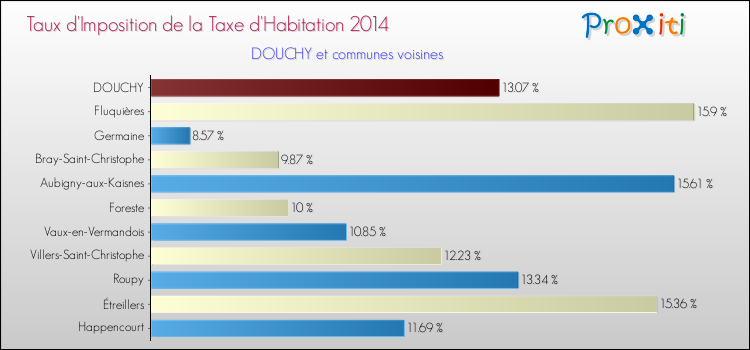 Taux d'imposition de la taxe d'habitation 2014 pour DOUCHY et les communes proches Comparaison des taux d'imposition de la taxe d'habitation 2014 pour DOUCHY et les communes voisines