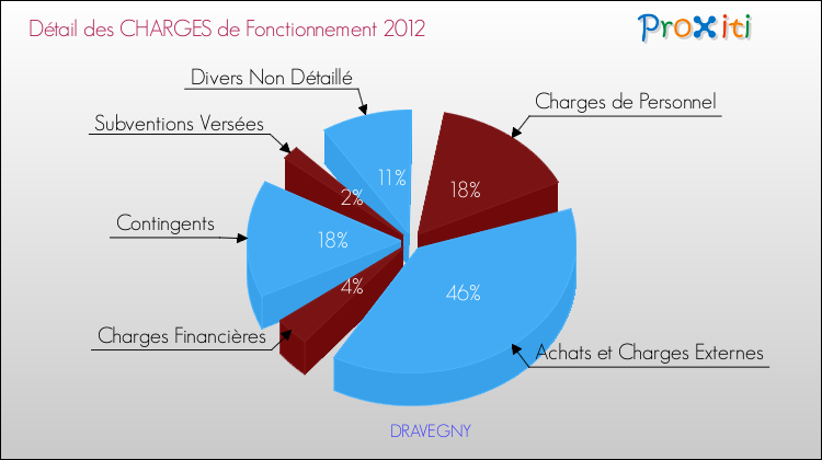 Décomposition des Charges de Fonctionnement 2012 de la commune de DRAVEGNY Charges de Fonctionnement 2012 pour la commune de DRAVEGNY