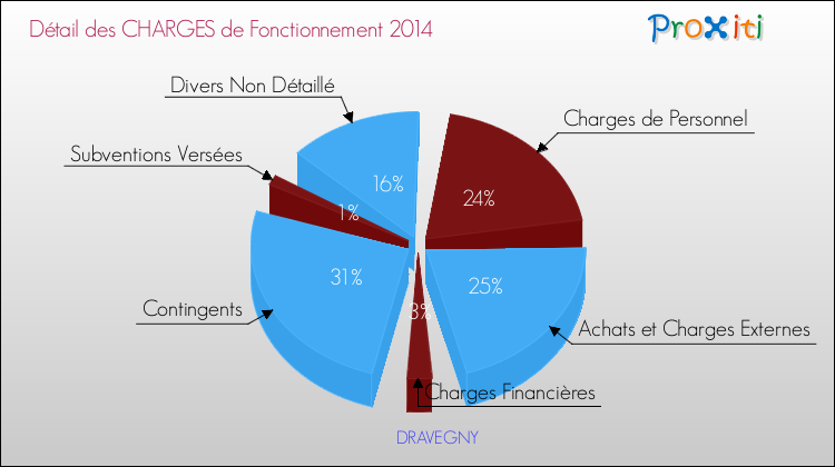 Décomposition des Charges de Fonctionnement 2014 de la commune de DRAVEGNY Charges de Fonctionnement 2014 pour la commune de DRAVEGNY