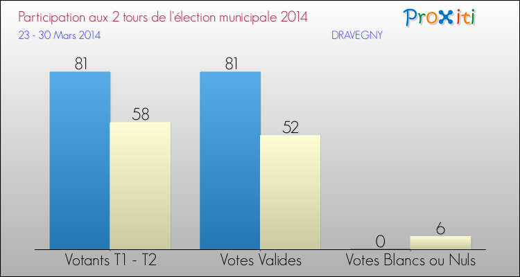 Participation comparée des 2 tours des Elections Municipales 2014 de la commune de DRAVEGNY Elections Municipales 2014 - Participation comparée des 2 tours pour la commune de DRAVEGNY